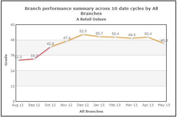 Performance summary line graph